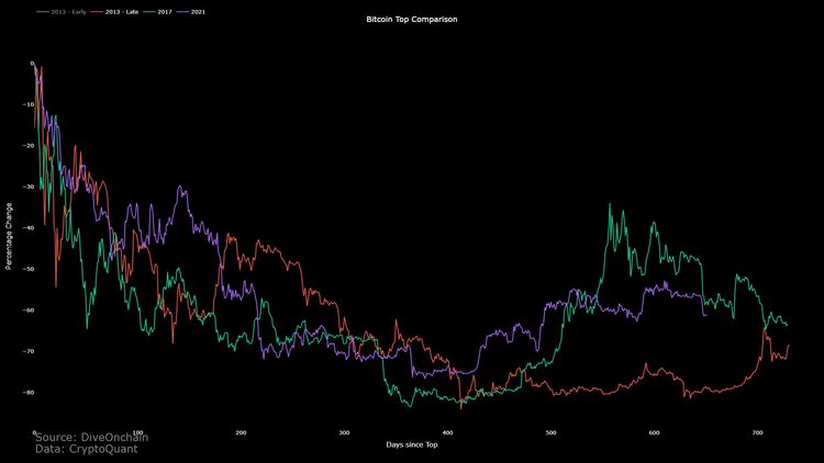 Bitcoin Cycle On Schedule: Price Lines Up With Previous Cycles