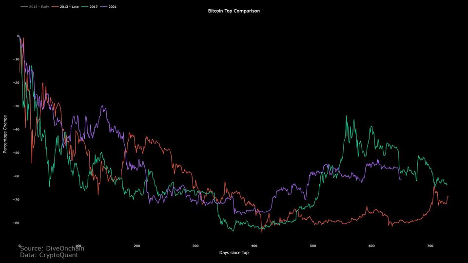 Bitcoin Cycle On Schedule: Price Lines Up With Previous Cycles